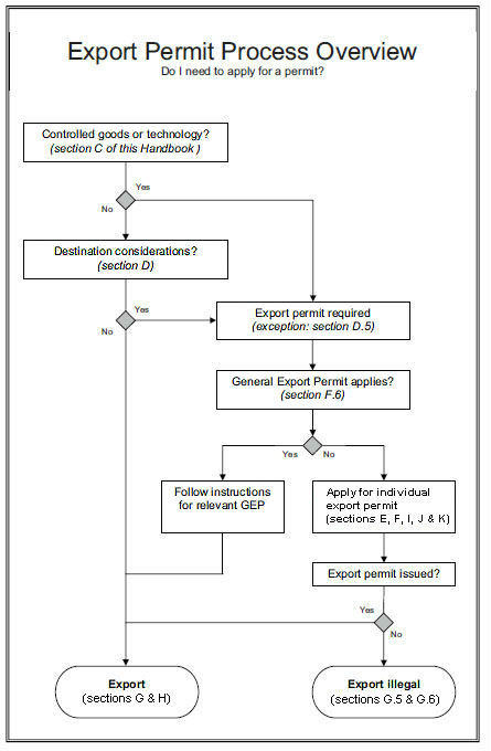 Flow Chart: Export Permit Process Overview