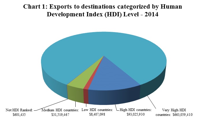 Chart 1: Exports to destinations by Human Development Index (HDI) level - 2014