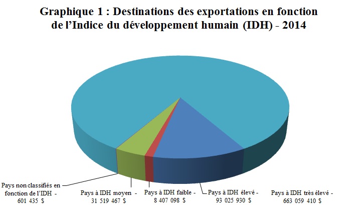 Graphique 1: Destinations des exportations en fonction de l’Indice du développement humain (IDH) - 2014
