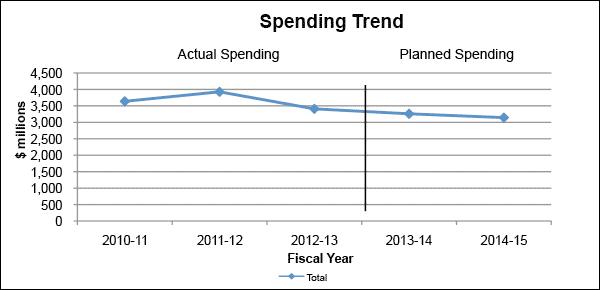 Spending Trends