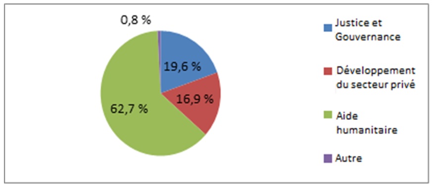 Total des  décaissements par secteur prioritaire