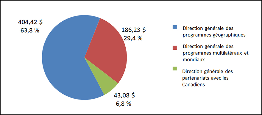 Direction générale des programmes géographiques : 404,42 $ (63,8 %); Direction générale des programmes multilatéraux et mondiaux : 186,23 $ (29,4 %); Direction générale des partenariats avec les Canadiens : 43,08 $ (6,8 %).