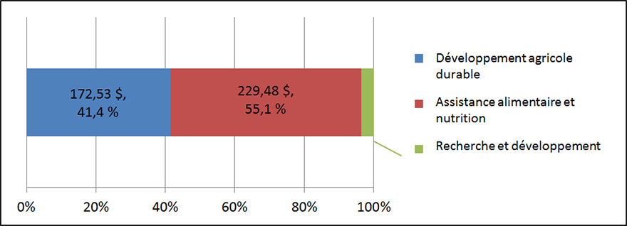 Développement agricole durable : 172,53 $ (41,4 %); Assistance alimentaire et nutrition : 229,48 $ (55,1 %); Recherche et développement : 14,53 $ (3,5 %).
