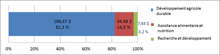 Développement agricole durable : 198,47 $ (82,3 %); Assistance alimentaire et nutrition : 34,98 $ (14,5 %); Recherche et développement : 7,63 $ (3,2 %).