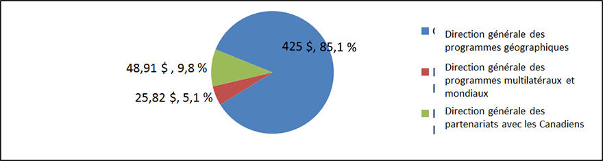 Direction générale des programmes géographiques : 425 $ (85,1 %); Direction générale des programmes multilatéraux et mondiaux : 48,91 $ (9,8 %); Direction générale des partenariats avec les Canadiens : 25,82 $ (5,1 %).