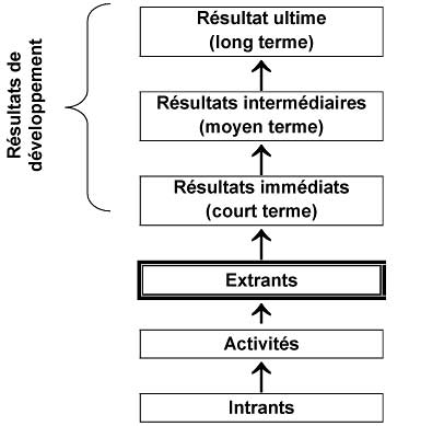 exemple de gestion axee sur les resultats