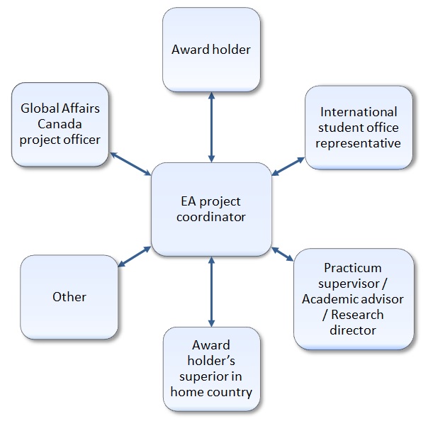 The executing agency coordinator is the award holder’s contact. He ensures consistency in communications among the Global Affairs Canada project officer, the International student office representative, the Practicum supervisor/Academic advisor/Research director, the Award holder’s superior in the home country and any other party involved in the award program.