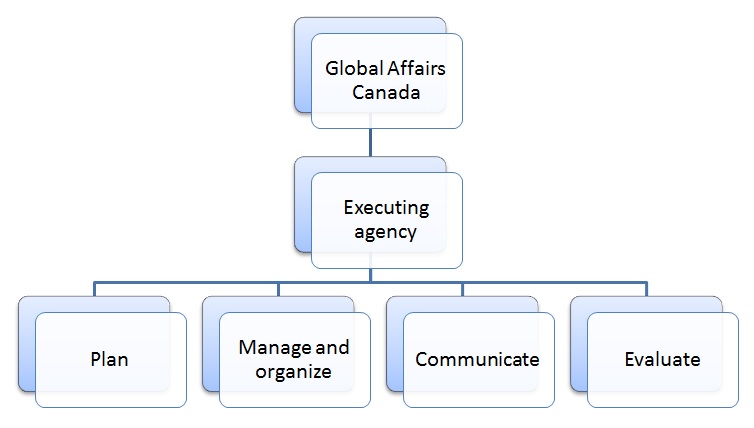 The executing agency responsible for managing the Global Affairs Canada award program ensures an integrated management of the various activities such as: planning, management and organization, communication, and evaluation.