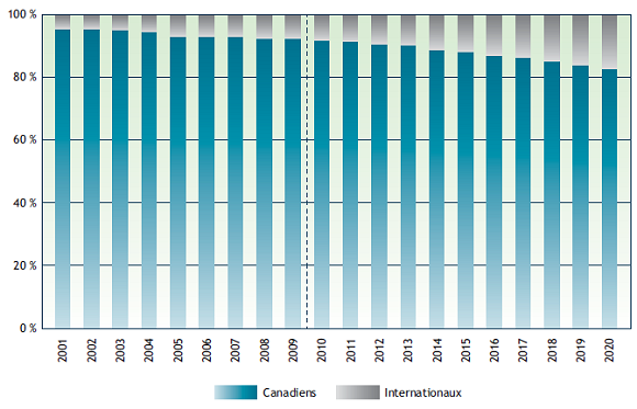 Un graphique à barres qui compare les données quant aux effectifs des étudiants canadiens et internationaux au niveau postsecondaire au Canada, entre 2001 et 2009, avec une prévision jusqu’en 2020.