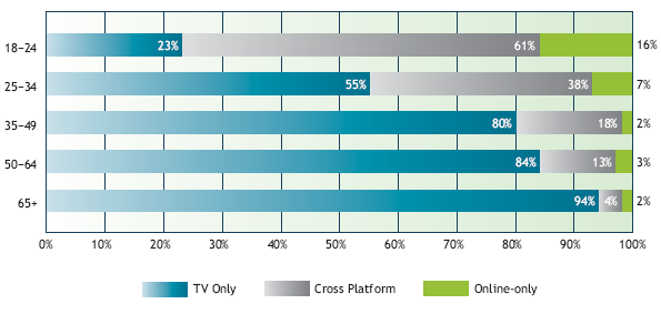 A bar graph displaying the ways people in different age groups consumed media in 2011.