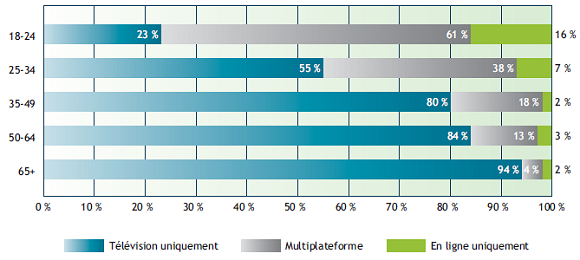 Un graphique à barres affiche les modes de consultation des médias en 2011 par groupe d’âge.