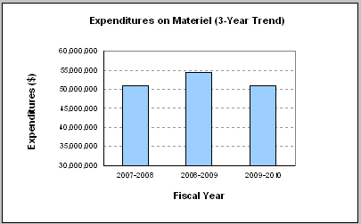 Expanditures on Materiel (3-Year Trend)