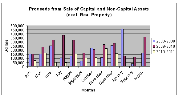 Proceeds from Sale of Capital and Non-Capital Assets (excl. Real Property)
