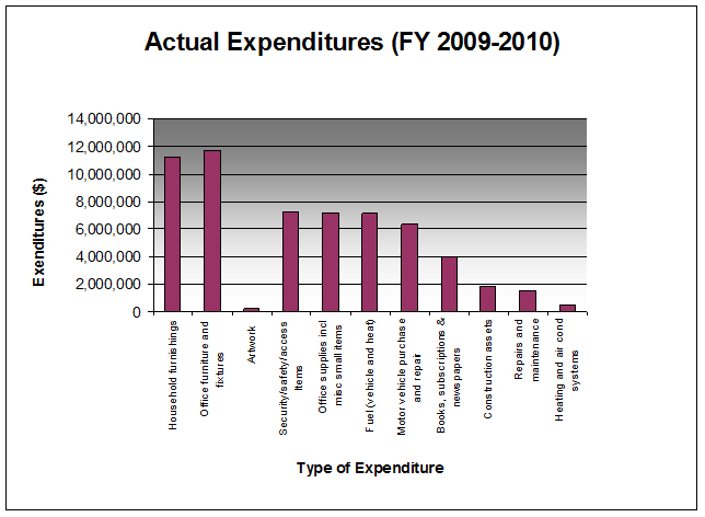 Actual Expenditures (FY 2009-2010)
