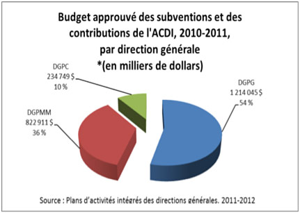 Graphique : Budget approuvé des subventions