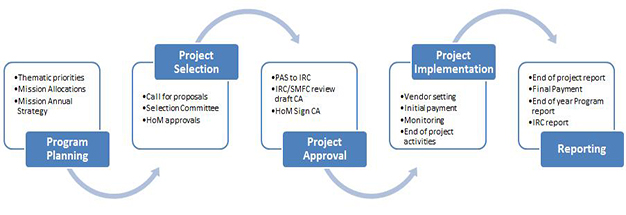 Description of the CFLI Administrative Process