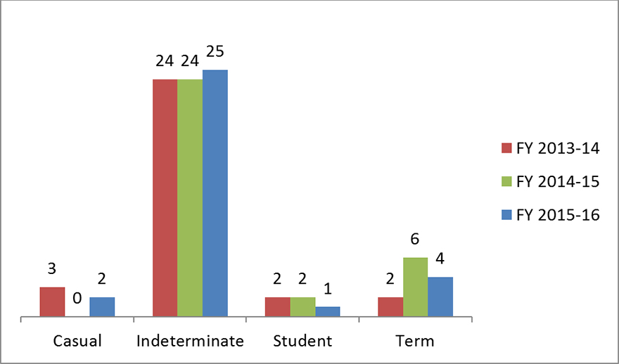 Employee population by Employee Type, as of March 31st of the fiscal year