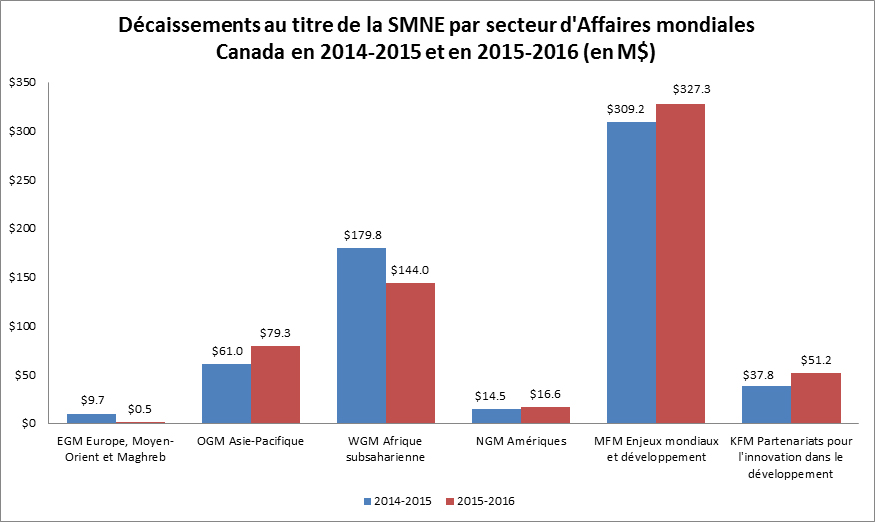 Décaissements au titre de la SMNE par secteur d'Affaires mondiales Canada en 2014-2015 et en 2015-2016 (en M$)
