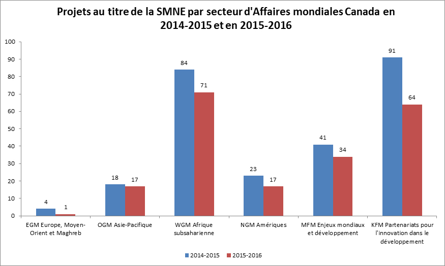 Projets au titre de la SMNE par secteur d'Affaires mondiales Canada en 2014-2015 et en 2015-2016