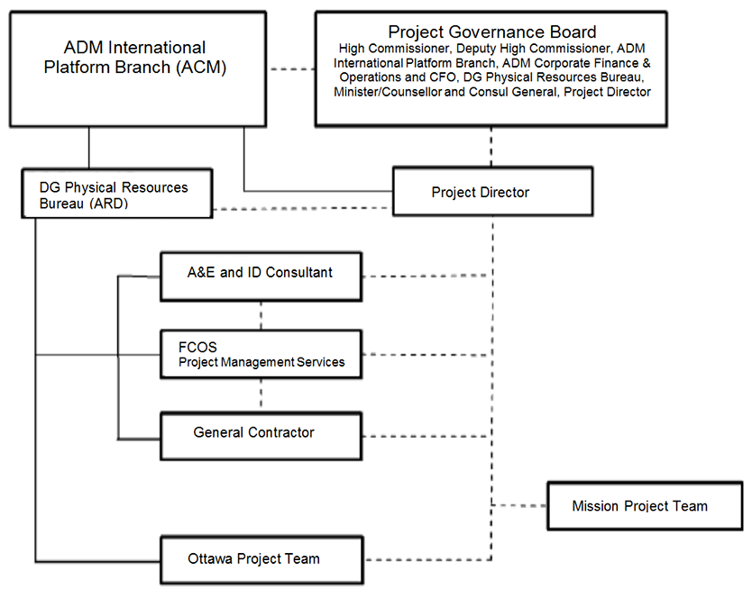 Project Organizational Chart