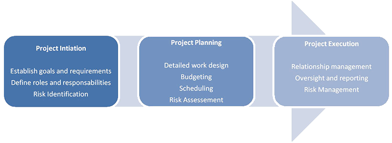 The 3 Steps of Project Management
