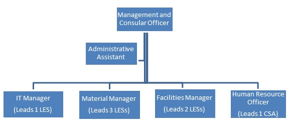 Appendix A:  Organization Chart for Common Services Programs