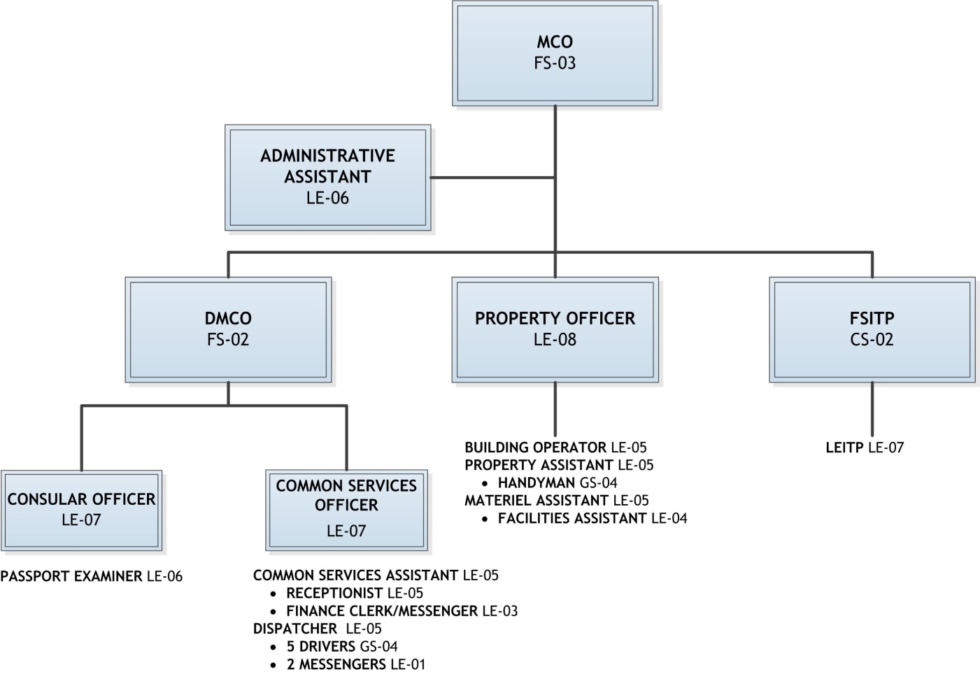 Appendix A: Organizational  chart for the management  and consular services program