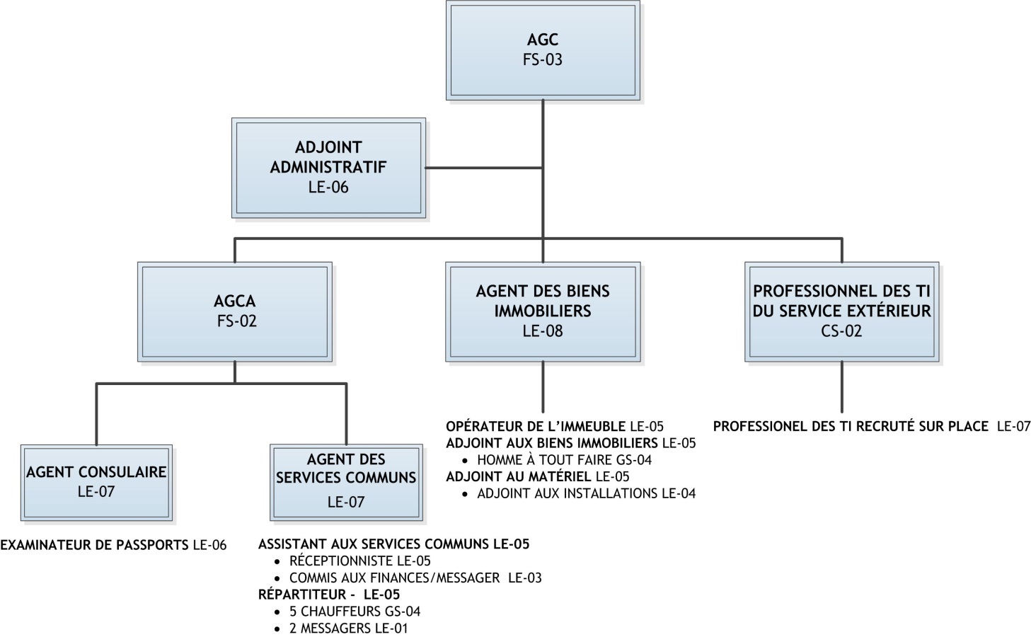 Annexe A : Organigramme organisationnel  du programme de gestion et affaires consulaires