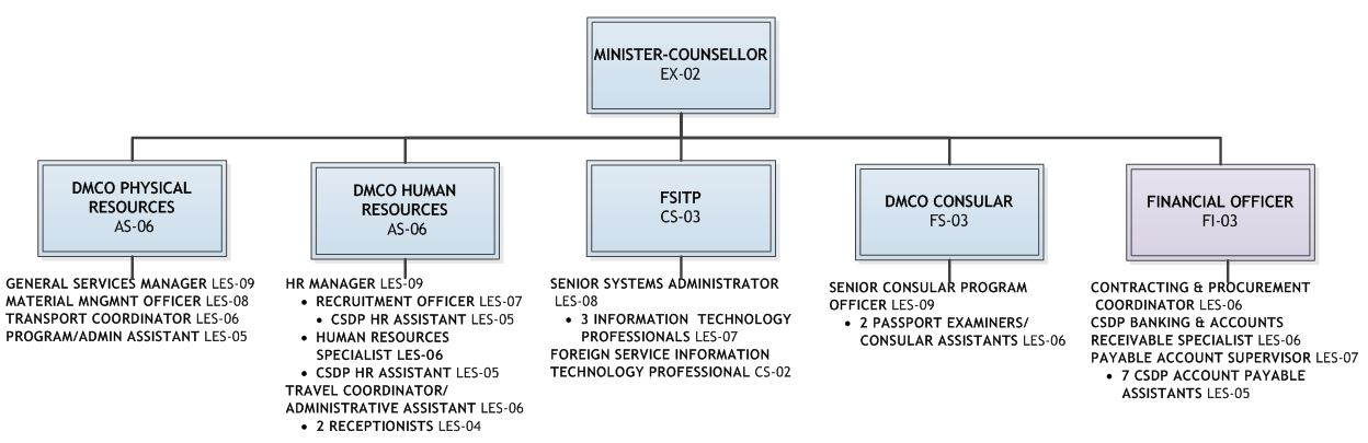 Appendix A:  Organization chart for common services and consular programs