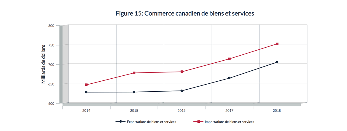 Figure 15 : Commerce canadien de biens et services