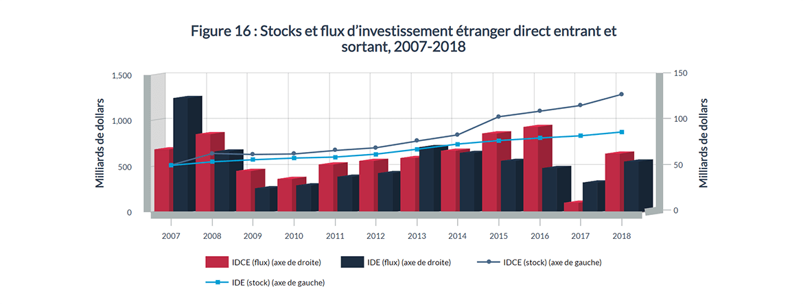 Figure 16 : Stocks et flux d'investissement étranger direct entrant et sortant, 2007-2018