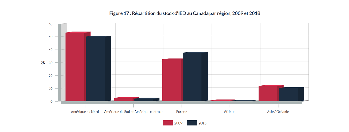 Figure 17 : Répartition du stock d'IED au Canada par région, 2009 et 2018
