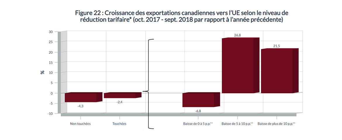 Figure 22 : Croissance des exportations canadiennes vers l'UE selon le niveau de réduction tarifaire* (oct. 2017 - sept. 2018 par rapport à l'année précédente)