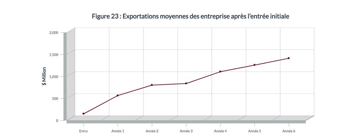 Figure 23 : Exportation moyennes des entreprise après l'entrée initiale