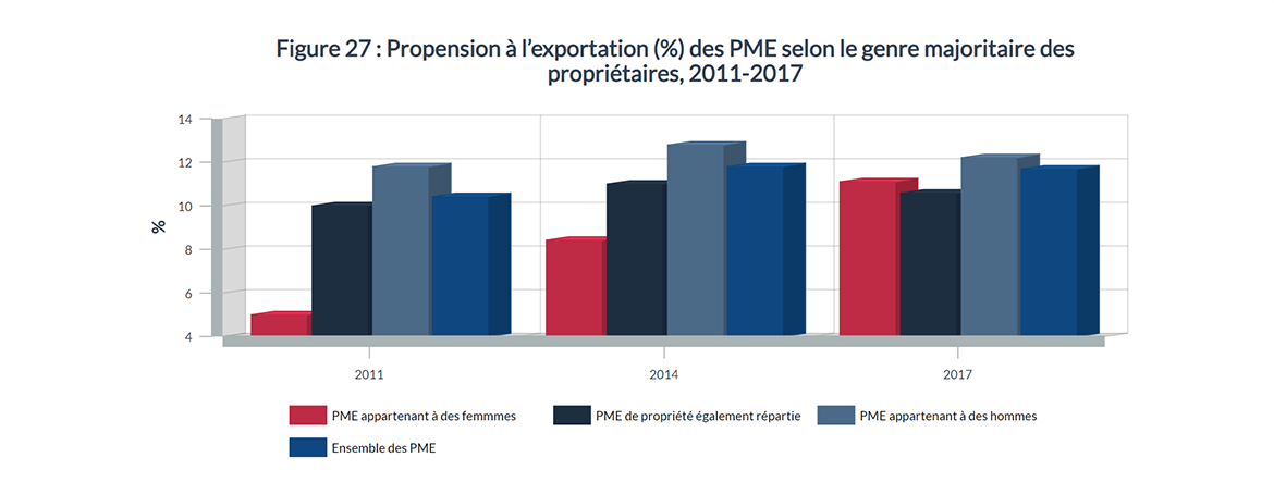 Figure 27 : Propension à l'exportation (%) des PME selon le genre majoritaire des propriétaires, 2011-2017