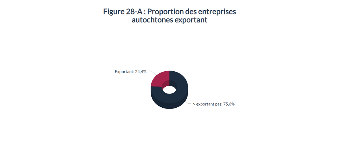 Figure 28-A : Proportion des entreprises autochtones exportant