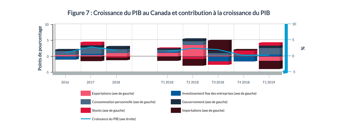 Figure 7 : Croissance du PIB au Canada et contribution à la croissance du PIB