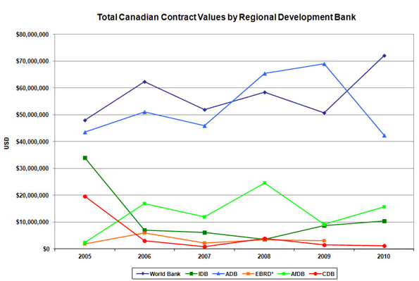 Line Graph - Total Canadian Contract Values MDBs