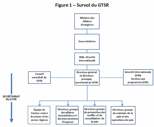 Structure organizationnelle de GTSR
