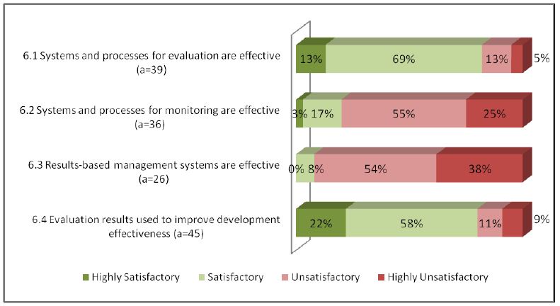 Figure 13: Using Evaluation and Monitoring to Improve Development Effectiveness [Findings as a percentage of number of evaluations addressing the issue (=a), n=45]