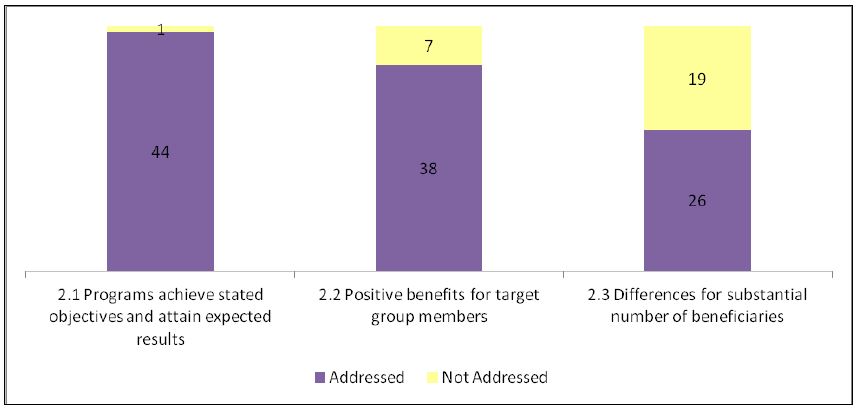Figure 4: Number of Evaluations Addressing Sub-Criteria for Objectives Achievement