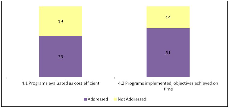 Figure 8: Number of Evaluations Addressing Sub-Criteria for Efficiency