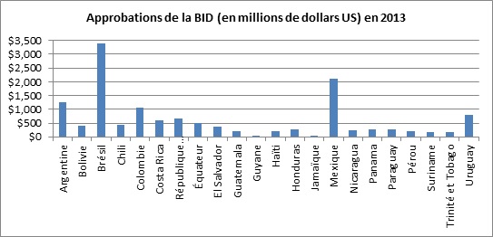 Approbations de la BID en 2013