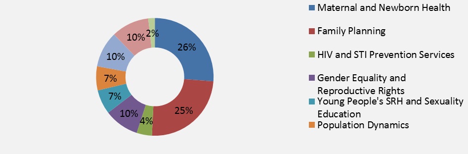 Figure 1: UNFPA Program Expenditures by Focus Area - 2013