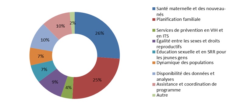 Figure 1: UNFPA Program Expenditures by Focus Area - 2013