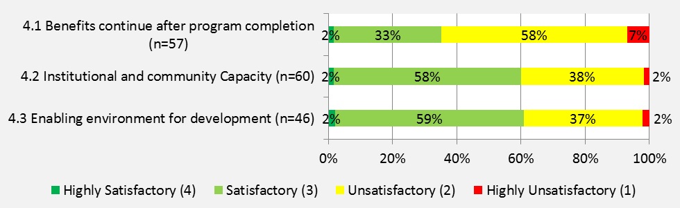 Figure 10: Findings on Sustainability