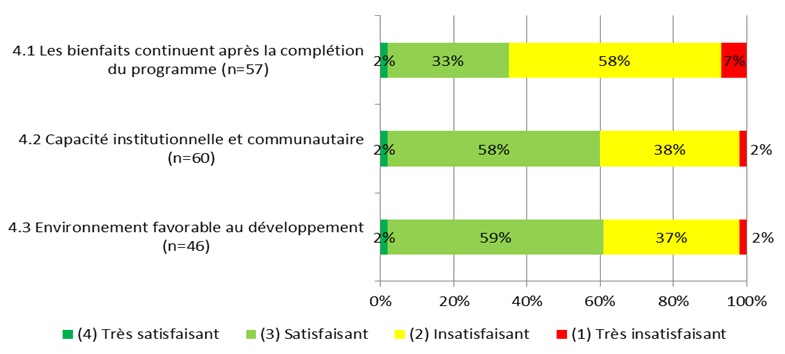 Figure 10: Findings on Sustainability