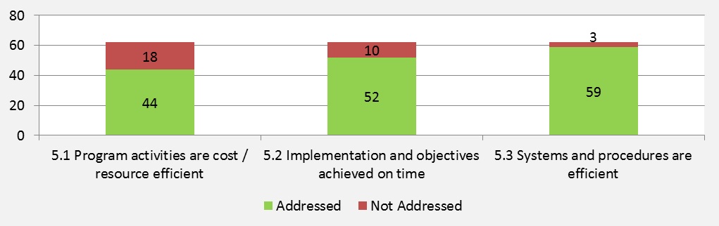 Figure 11: Number of Evaluations Addressing Sub-criterion  for Efficiency