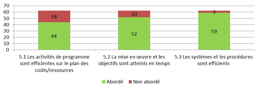 Figure 11: Number of Evaluations Addressing Sub-criterion  for Efficiency