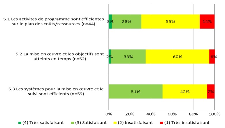 Figure 12: Findings on Efficiency